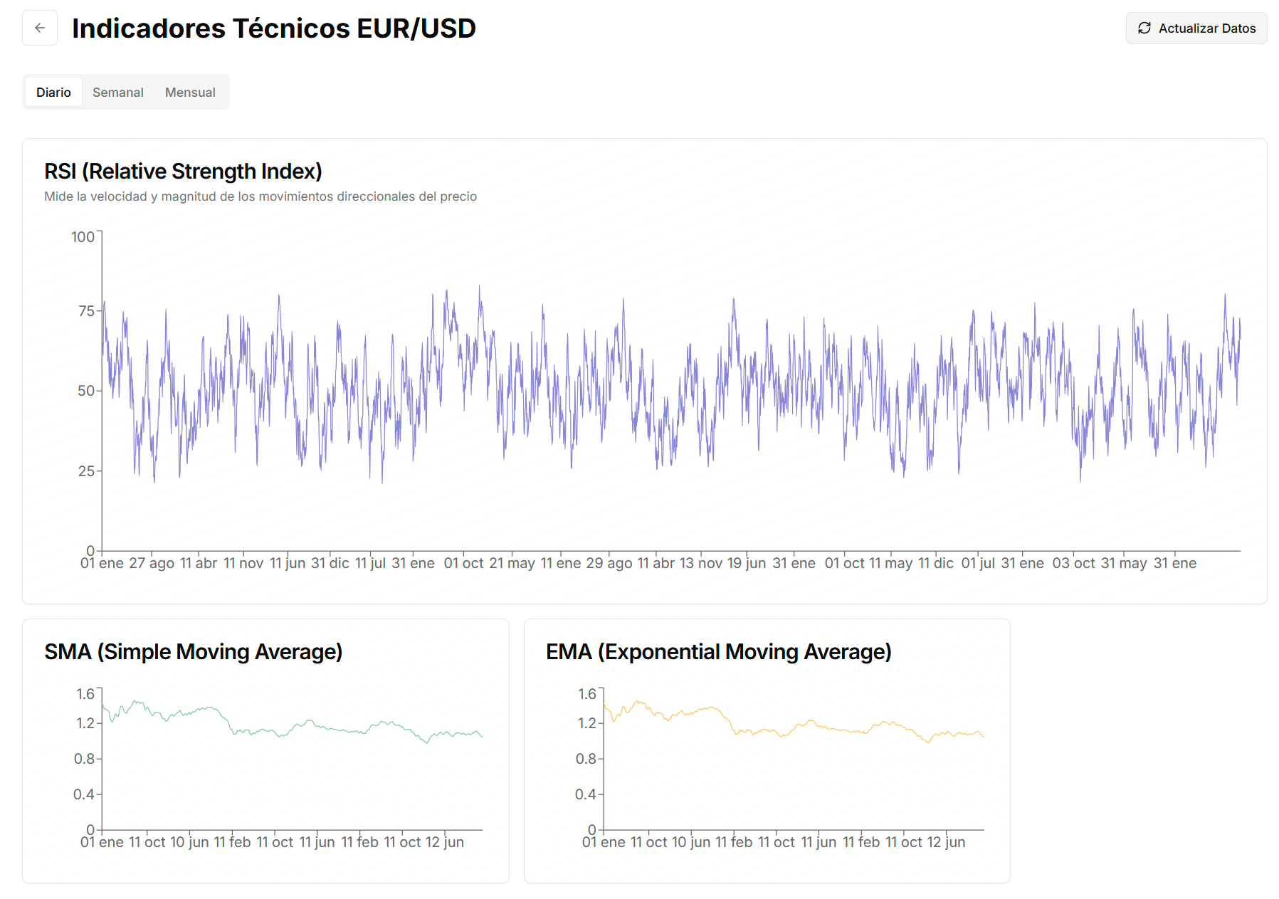 What is technical analysis and how to apply it in Forex?